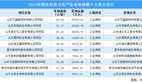 【项目投资动态】2022年潍坊工业投资十大重点项目盘点