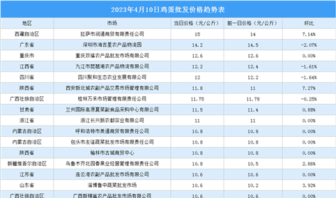 2023年4月11日全国各地最新鸡蛋价格行情走势分析