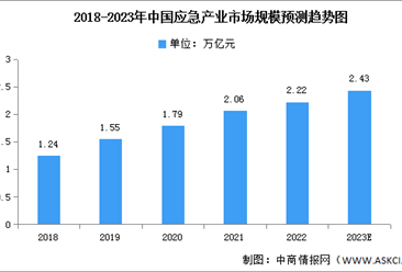 2023年中国应急产业市场现状及发展趋势预测分析（图）