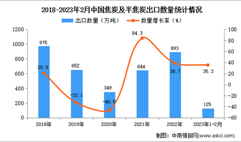 2023年1-2月中国焦炭及半焦炭出口数据统计分析：出口额小幅下降
