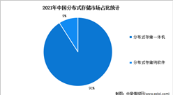 2023年中国分布式存储市场规模预测分析（图）