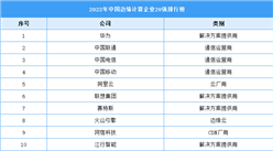 2022年中國邊緣計算企業20強排行榜