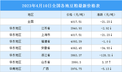 2023年4月11日全国各地最新豆粕价格行情走势分析