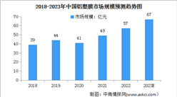2023年中國鋁塑膜行業(yè)市場現(xiàn)狀及行業(yè)壁壘預測分析（圖）