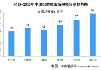 2023年中國(guó)鋁塑膜行業(yè)市場(chǎng)現(xiàn)狀及行業(yè)壁壘預(yù)測(cè)分析（圖）