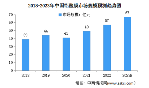 2023年中国铝塑膜行业市场现状及行业壁垒预测分析（图）
