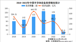 2023年中國半導體設備行業投融資情況大數據分析（圖）
