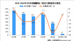 2023年1-2月中国磷酸氢二铵出口数据统计分析：出口量小幅增长