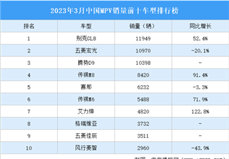 2023年3月中国MPV销量前十车型排行榜（附榜单）