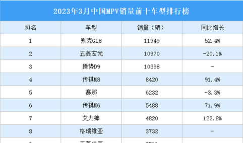 2023年3月中国MPV销量前十车型排行榜（附榜单）