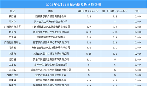 2023年4月12日全国各地最新大米价格行情走势分析