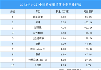 2023年1-3月中国轿车销量前十车型排行榜（附榜单）