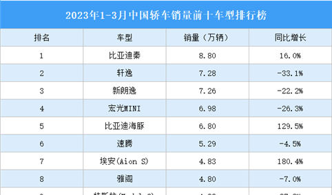 2023年1-3月中国轿车销量前十车型排行榜（附榜单）