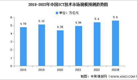 2023年中国ICT技术市场现状及发展趋势预测分析（图）