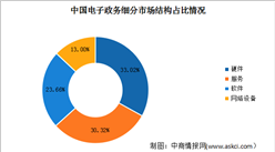 2023年中國電子政務行業市場規模及其細分市場結構預測分析（圖）