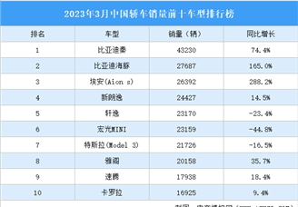 2023年3月中国轿车销量前十车型排行榜（附榜单）