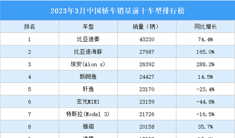 2023年3月中国轿车销量前十车型排行榜（附榜单）