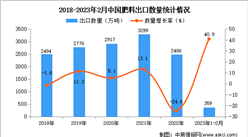2023年1-2月中國肥料出口數據統計分析：出口量同比增長40.9%