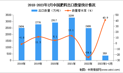 2023年1-2月中国肥料出口数据统计分析：出口量同比增长40.9%
