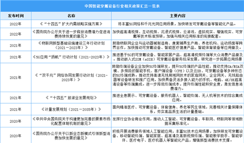2023年中国智能穿戴设备行业最新政策汇总一览（表）