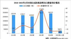 2023年1-2月中國合成有機染料出口數據統計分析：出口額同比減少33.5%