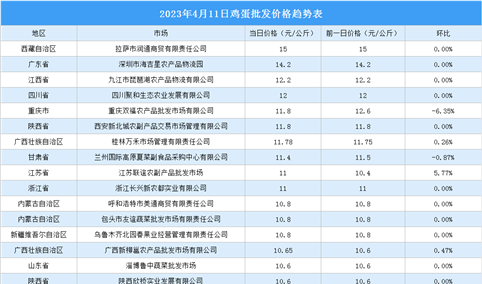 2023年4月12日全国各地最新鸡蛋价格行情走势分析