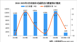 2023年1-2月中国中式成药出口数据统计分析：出口量小幅下降