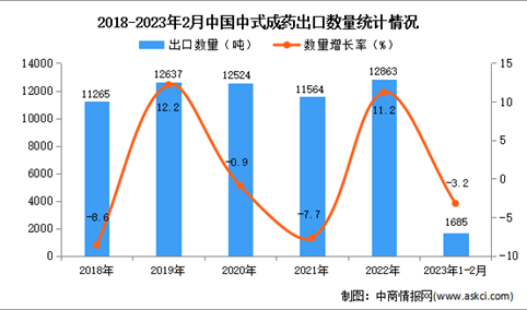 2023年1-2月中国中式成药出口数据统计分析：出口量小幅下降