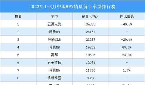 2023年1-3月中国MPV销量前十车型排行榜（附榜单）