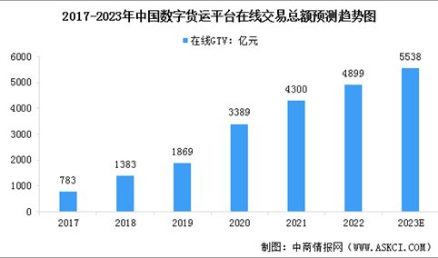 2023年中国数字货运平台市场现状及行业发展趋势预测分析（图）