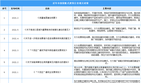 2023年中国装配式建筑行业最新政策汇总一览（表）