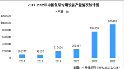 2022年中国包装专用设备产量及企业排名分析（图）