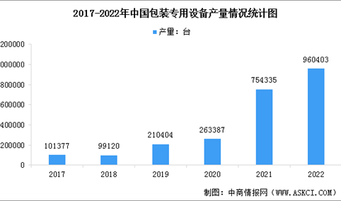2022年中国包装专用设备产量及企业排名分析（图）