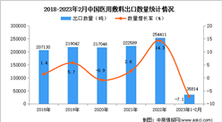 2023年1-2月中國醫用敷料出口數據統計分析：出口量同比下降7.1%