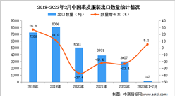 2023年1-2月中國裘皮服裝出口數據統計分析：出口量同比增長5.1%