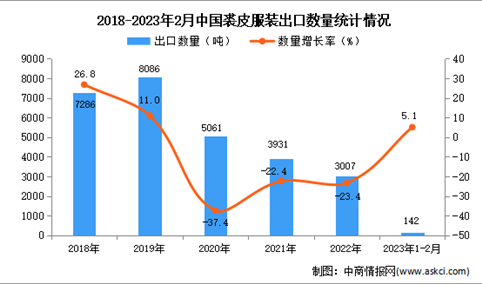 2023年1-2月中国裘皮服装出口数据统计分析：出口量同比增长5.1%