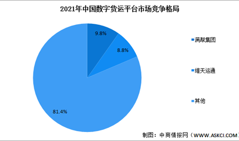 2023年中国数字货运市场规模预测及行业竞争格局分析（图）