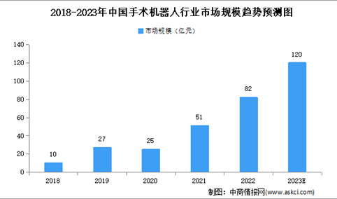 2023年中国手术机器人行业市场规模及竞争格局预测分析（图）