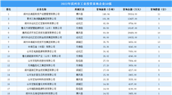【产业投资情报】2022年滨州工业土地投资最大的50家企业总投资超23亿