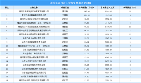 【产业投资情报】2022年滨州工业土地投资最大的50家企业总投资超23亿