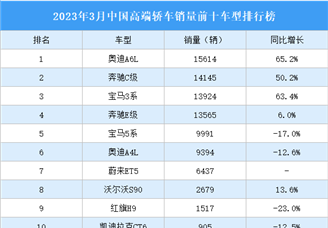 2023年3月中国高端轿车销量前十车型排行榜（附榜单）