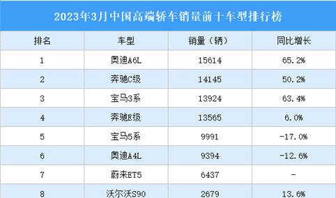 2023年3月中国高端轿车销量前十车型排行榜（附榜单）