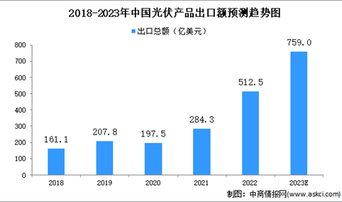 2023年全球及中国光伏行业市场规模预测分析（图）