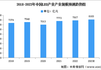 2023年中国LED产业规模及竞争格局预测分析（图）