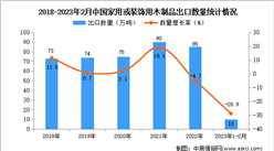 2023年1-2月中國家用或裝飾用木制品出口數據統計分析：出口量同比減少28.9%