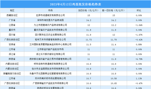 2023年4月13日全国各地最新鸡蛋价格行情走势分析