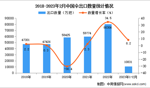 2023年1-2月中国伞出口数据统计分析：出口量同比增长8.2%