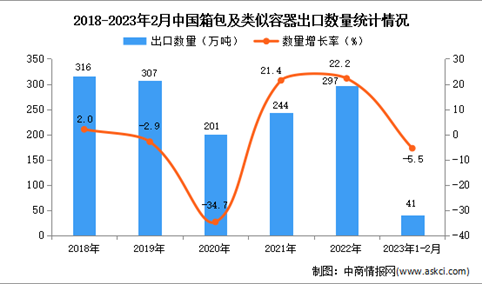 2023年1-2月中国箱包及类似容器出口数据统计分析：出口额小幅增长