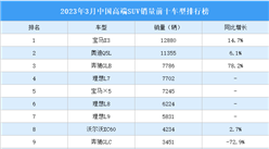 2023年3月中国高端SUV销量前十车型排行榜（附榜单）