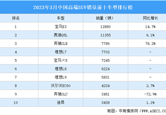2023年3月中国高端SUV销量前十车型排行榜（附榜单）